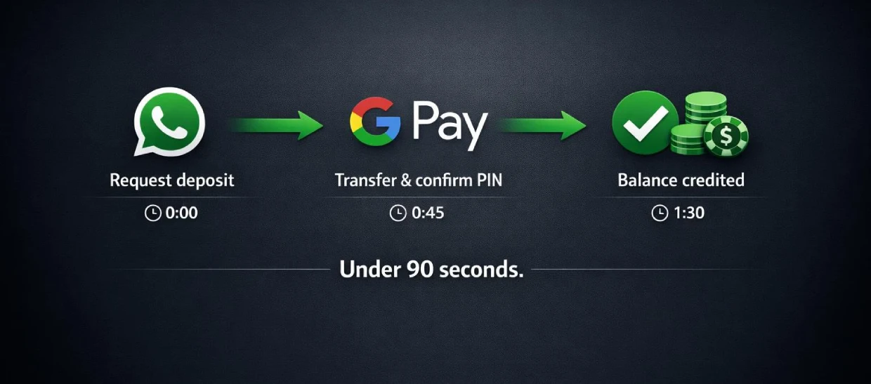 Google Pay betting deposit timeline showing under 90 seconds from request to credited balance on SkyExchange
